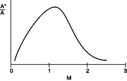 Flow Area and Mach Number