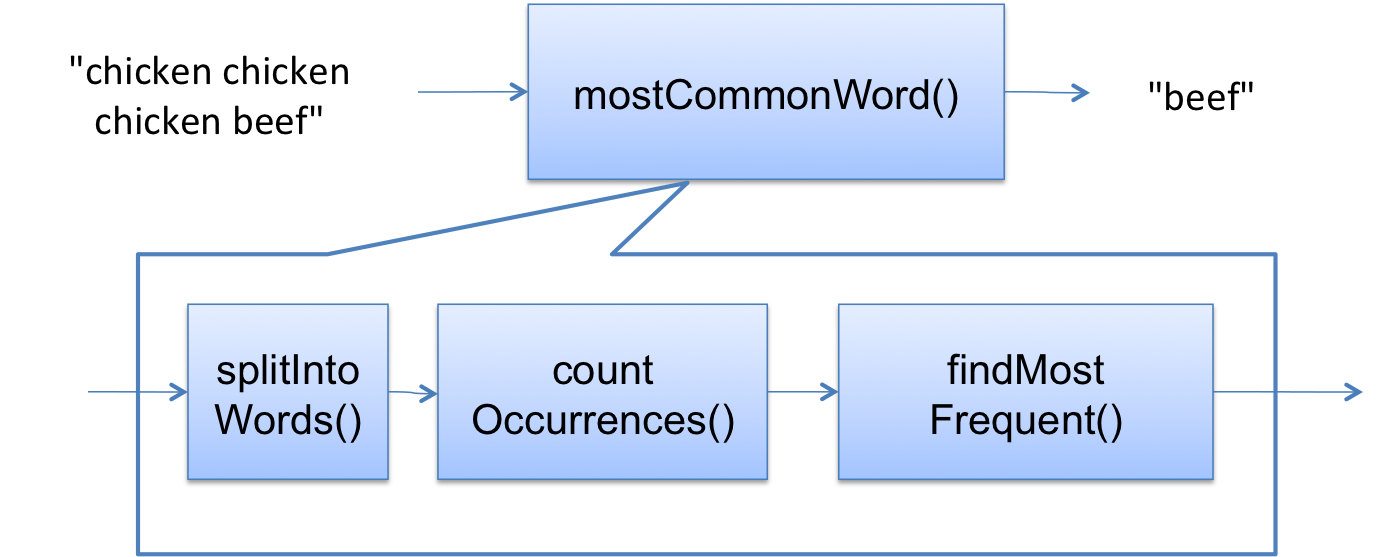 data flowing through the modules of the program