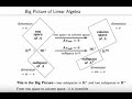 Part 2: The Big Picture of Linear Algebra