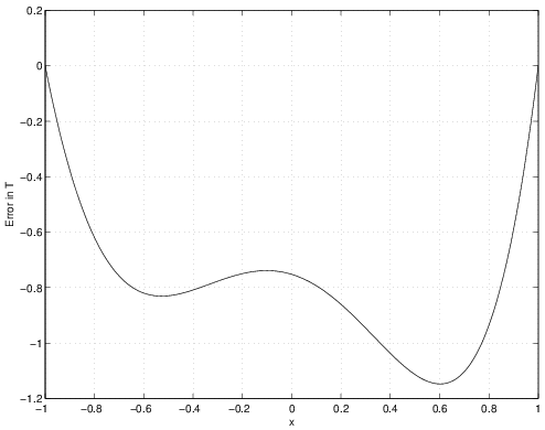 This graph has one line, representing the error T minus ~T for collocation method.  The line begins at the y-axis point zero, then decreases below -0.8, increases slightly above -0.8, decreases to almost -1.2, and finally increases back to zero.