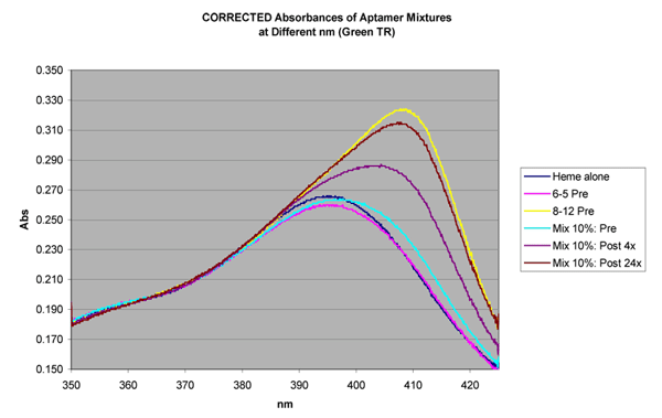 Graph of absorbance vs. wavelength for five different assays, showing increasing absorbance to a peak in the range from 395 nm to 405 nm.