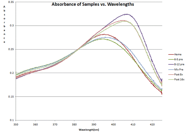 Graph of absorbance vs. wavelength for five different assays, showing increasing absorbance to a peak in the range from 395 nm to 405 nm.