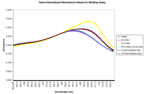 Graph of absorbance vs. wavelength for five different assays, showing increasing absorbance to a peak in the range from 395 nm to 405 nm.