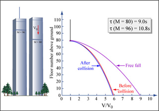 Sketch of the World Trade Center towers and graph showing velocity profiles.