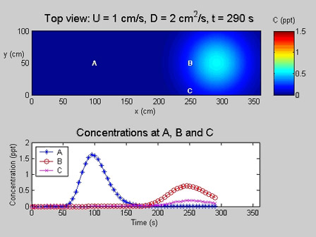 Advection and Diffusion of an Instantaneous Point Source animation.