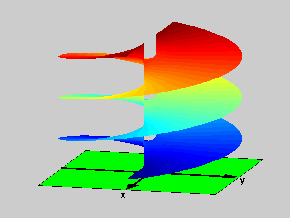 Figure 1: Riemann Surface of the function f(z)=log(z2-1)