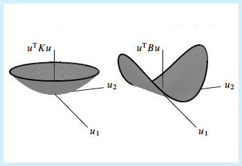 Figure excerpted from 'Introduction to Linear Algebra' by G.S. Strang