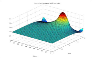 1-D heat equation solution.