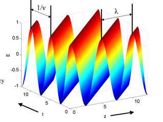 A folded spectrum on a graph.