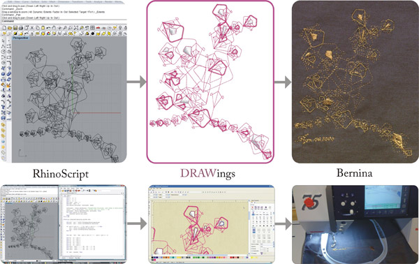 Diagram showing the 3-stage progression of an embroidery design from RhinoScript software to DRAWings software to photos of its fabrication on an embroidery machine.