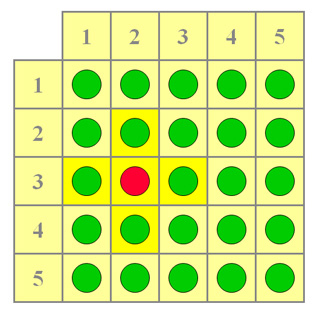 A diagram of a 5x5 grid of circles, with one red circle and its adjacent circles highlighted.