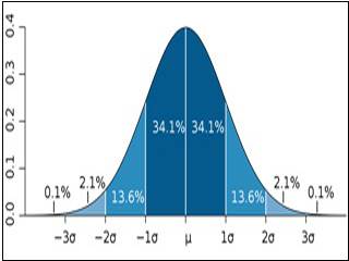 Normal distribution curve.