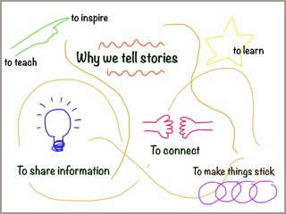 Infographic listing reasons why we tell stories: to teach, to learn, to share information, to connect, to make things stick.