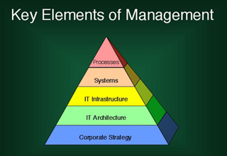 Pyramid diagram highlighting key elements of management. From the top down: Processes, Systems, IT Infrastructure, IT Architecture, Corporate Strategy.