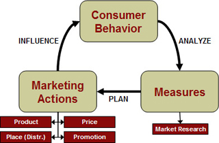 Diagram showing consumer behavior, measures, and marketing actions.