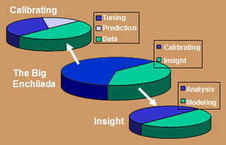 A pie chart dividing system dynamics into calibrating and insight.