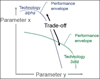 Graph of technology tradeoffs and performance envelopes.