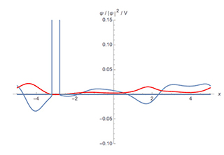 graph depicting quantum time evolution