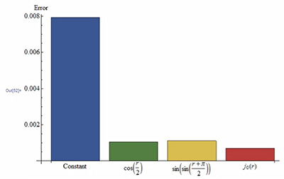 Spherical Distribution bar chart