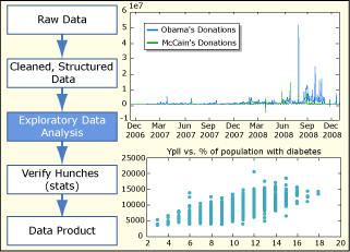 Diagram of the steps from raw data to a data product, with two examples of exploratory data analysis.