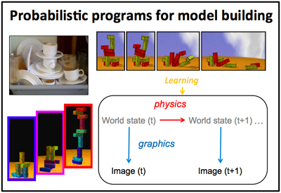 Diagram with photos of three types of stacked objects—dishes in a sink, stable tower of blocks and collapsing unstable tower of blocks.