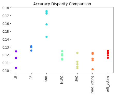 Dot chart of accuracy disparity comparison