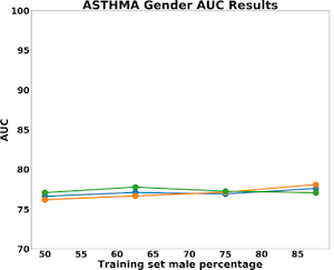 Line graph of ASTHMA gender AUC results