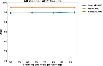 Line graph of AR gender AUC results