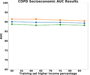 Line graph of COPD socioeconomic AUC results